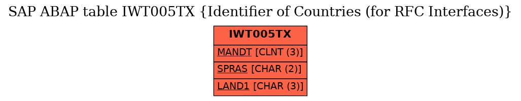 E-R Diagram for table IWT005TX (Identifier of Countries (for RFC Interfaces))