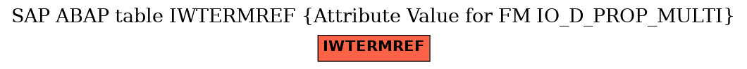 E-R Diagram for table IWTERMREF (Attribute Value for FM IO_D_PROP_MULTI)