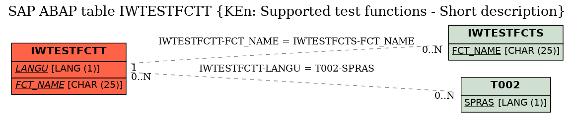 E-R Diagram for table IWTESTFCTT (KEn: Supported test functions - Short description)