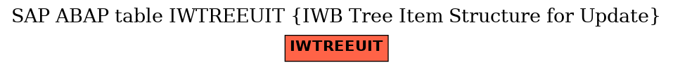 E-R Diagram for table IWTREEUIT (IWB Tree Item Structure for Update)