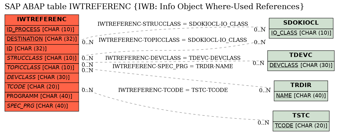 E-R Diagram for table IWTREFERENC (IWB: Info Object Where-Used References)