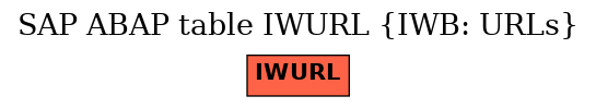E-R Diagram for table IWURL (IWB: URLs)