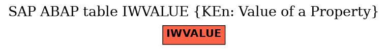 E-R Diagram for table IWVALUE (KEn: Value of a Property)