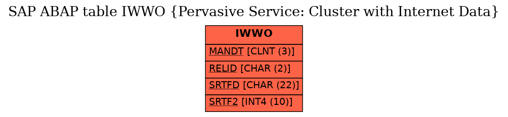 E-R Diagram for table IWWO (Pervasive Service: Cluster with Internet Data)