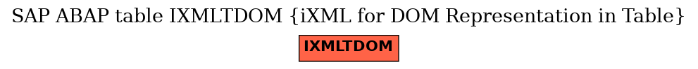 E-R Diagram for table IXMLTDOM (iXML for DOM Representation in Table)