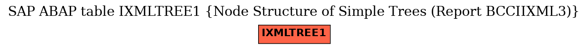 E-R Diagram for table IXMLTREE1 (Node Structure of Simple Trees (Report BCCIIXML3))