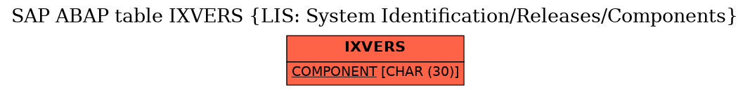E-R Diagram for table IXVERS (LIS: System Identification/Releases/Components)