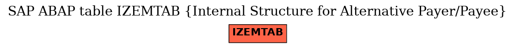 E-R Diagram for table IZEMTAB (Internal Structure for Alternative Payer/Payee)