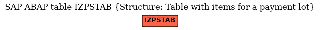 E-R Diagram for table IZPSTAB (Structure: Table with items for a payment lot)