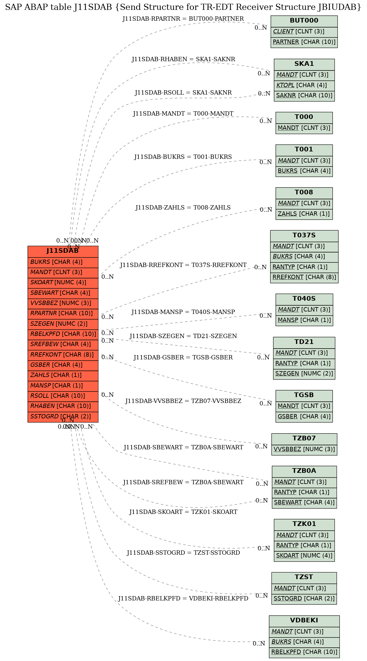 E-R Diagram for table J11SDAB (Send Structure for TR-EDT Receiver Structure JBIUDAB)