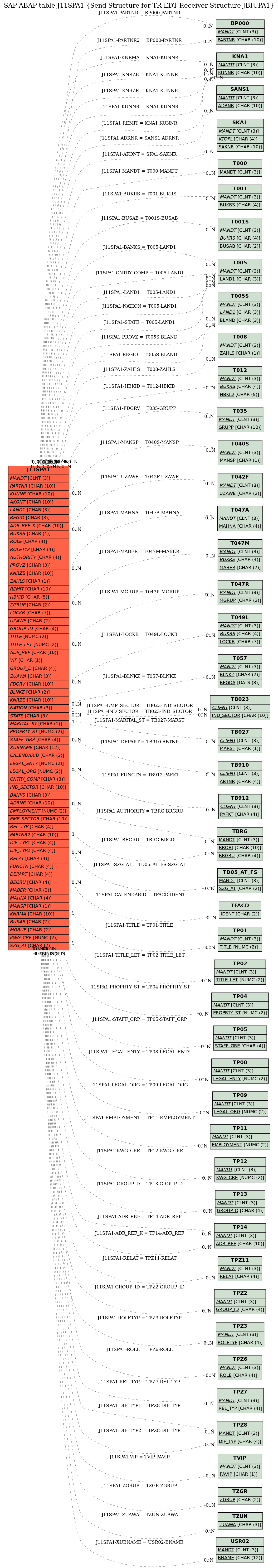 E-R Diagram for table J11SPA1 (Send Structure for TR-EDT Receiver Structure JBIUPA1)