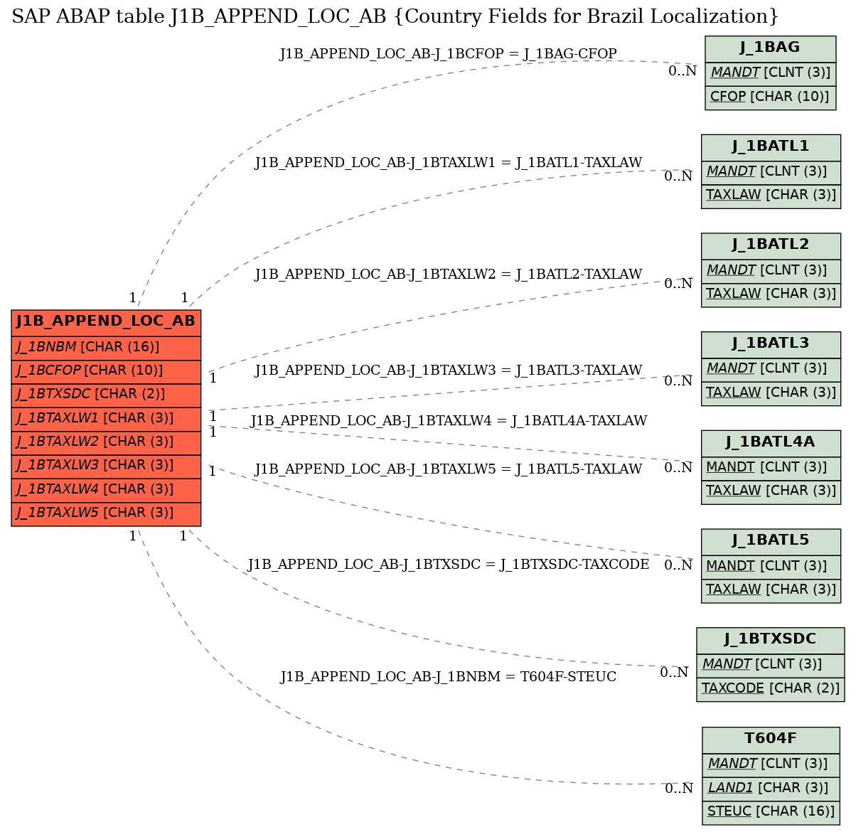 E-R Diagram for table J1B_APPEND_LOC_AB (Country Fields for Brazil Localization)