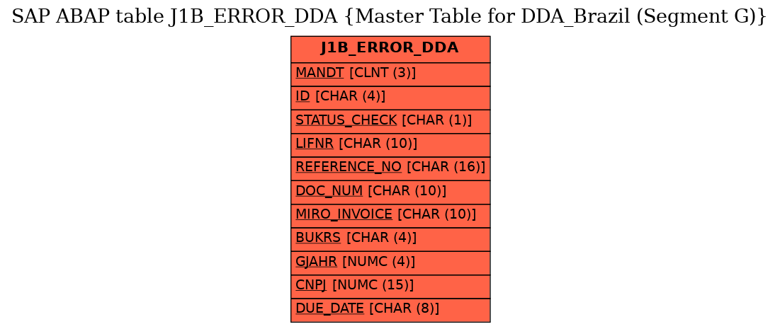 E-R Diagram for table J1B_ERROR_DDA (Master Table for DDA_Brazil (Segment G))