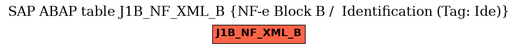 E-R Diagram for table J1B_NF_XML_B (NF-e Block B /  Identification (Tag: Ide))