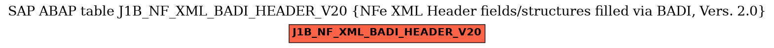 E-R Diagram for table J1B_NF_XML_BADI_HEADER_V20 (NFe XML Header fields/structures filled via BADI, Vers. 2.0)