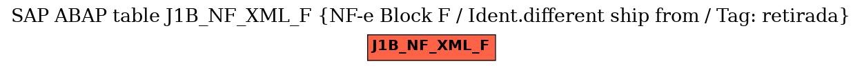 E-R Diagram for table J1B_NF_XML_F (NF-e Block F / Ident.different ship from / Tag: retirada)