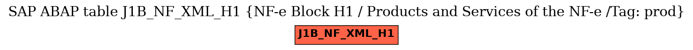 E-R Diagram for table J1B_NF_XML_H1 (NF-e Block H1 / Products and Services of the NF-e /Tag: prod)