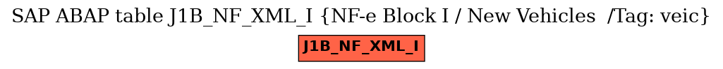 E-R Diagram for table J1B_NF_XML_I (NF-e Block I / New Vehicles  /Tag: veic)