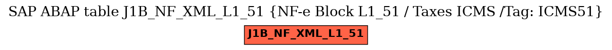 E-R Diagram for table J1B_NF_XML_L1_51 (NF-e Block L1_51 / Taxes ICMS /Tag: ICMS51)