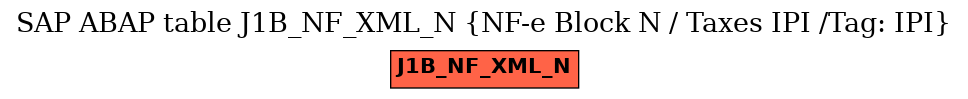 E-R Diagram for table J1B_NF_XML_N (NF-e Block N / Taxes IPI /Tag: IPI)