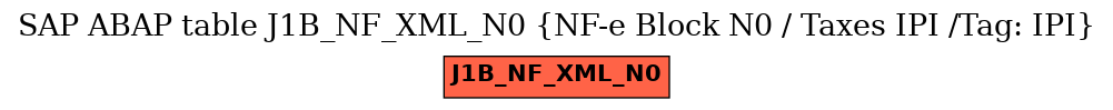 E-R Diagram for table J1B_NF_XML_N0 (NF-e Block N0 / Taxes IPI /Tag: IPI)