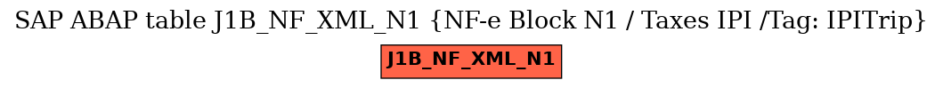 E-R Diagram for table J1B_NF_XML_N1 (NF-e Block N1 / Taxes IPI /Tag: IPITrip)