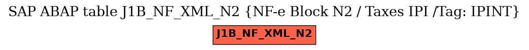 E-R Diagram for table J1B_NF_XML_N2 (NF-e Block N2 / Taxes IPI /Tag: IPINT)