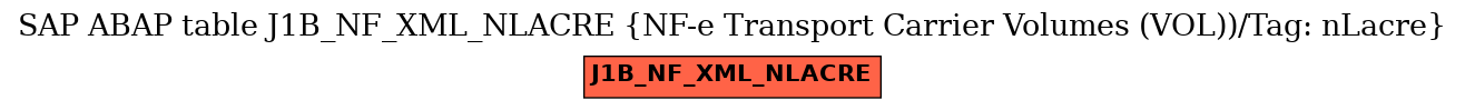 E-R Diagram for table J1B_NF_XML_NLACRE (NF-e Transport Carrier Volumes (VOL))/Tag: nLacre)