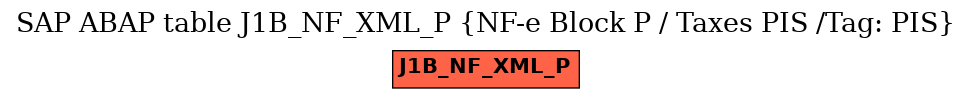 E-R Diagram for table J1B_NF_XML_P (NF-e Block P / Taxes PIS /Tag: PIS)