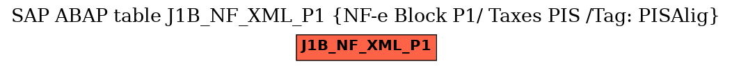 E-R Diagram for table J1B_NF_XML_P1 (NF-e Block P1/ Taxes PIS /Tag: PISAlig)