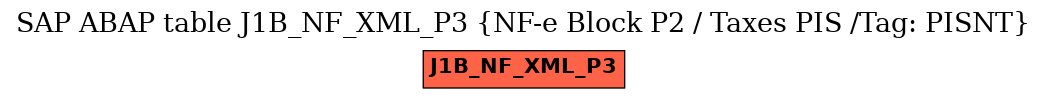 E-R Diagram for table J1B_NF_XML_P3 (NF-e Block P2 / Taxes PIS /Tag: PISNT)