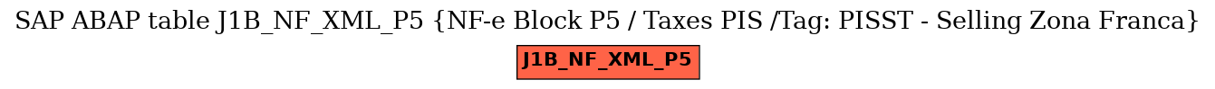 E-R Diagram for table J1B_NF_XML_P5 (NF-e Block P5 / Taxes PIS /Tag: PISST - Selling Zona Franca)