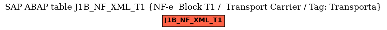 E-R Diagram for table J1B_NF_XML_T1 (NF-e  Block T1 /  Transport Carrier / Tag: Transporta)