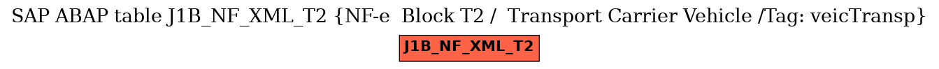 E-R Diagram for table J1B_NF_XML_T2 (NF-e  Block T2 /  Transport Carrier Vehicle /Tag: veicTransp)
