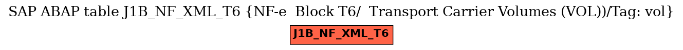 E-R Diagram for table J1B_NF_XML_T6 (NF-e  Block T6/  Transport Carrier Volumes (VOL))/Tag: vol)