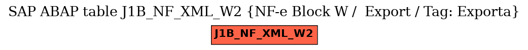 E-R Diagram for table J1B_NF_XML_W2 (NF-e Block W /  Export / Tag: Exporta)