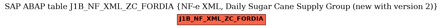 E-R Diagram for table J1B_NF_XML_ZC_FORDIA (NF-e XML, Daily Sugar Cane Supply Group (new with version 2))