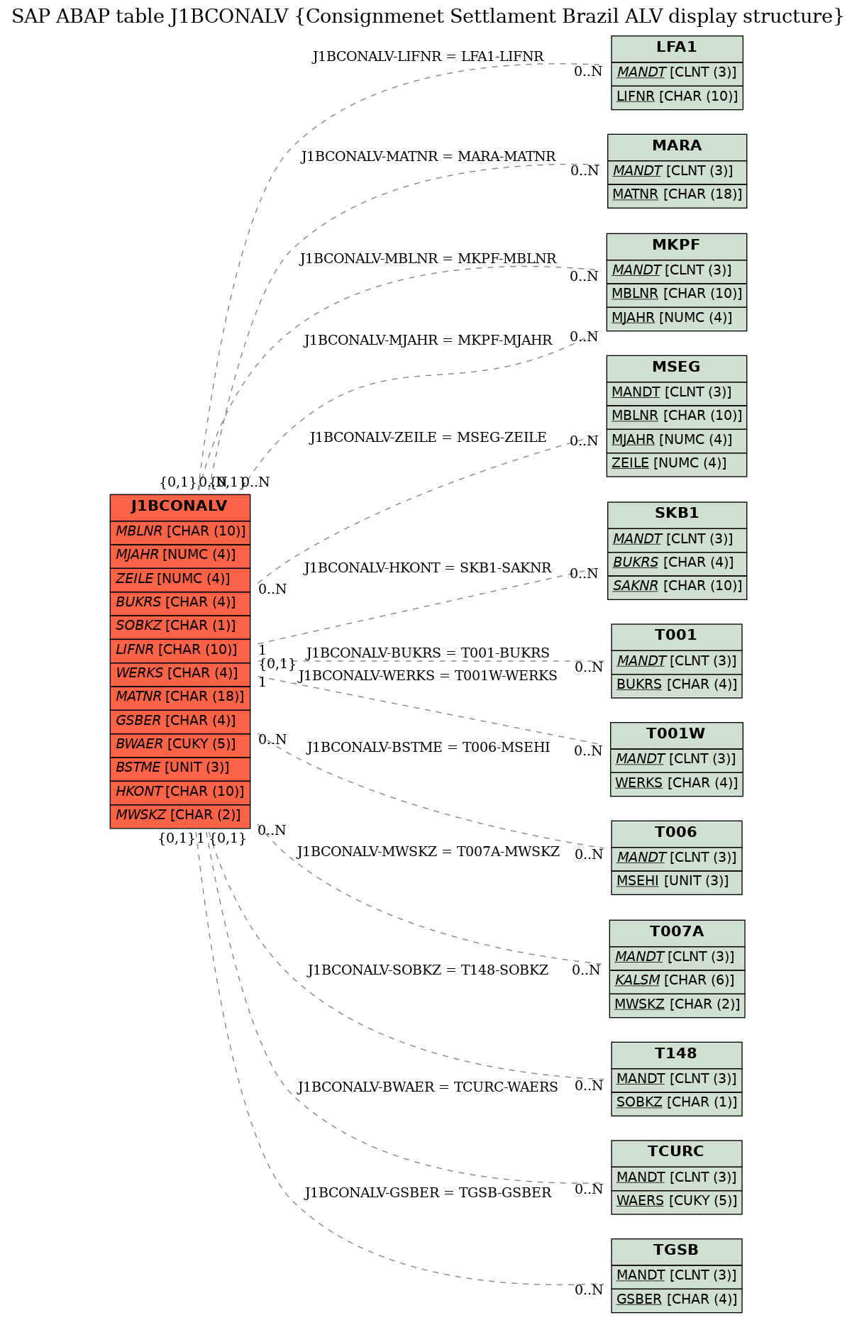 E-R Diagram for table J1BCONALV (Consignmenet Settlament Brazil ALV display structure)