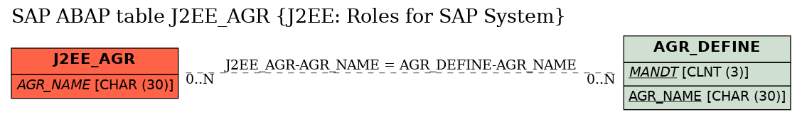 E-R Diagram for table J2EE_AGR (J2EE: Roles for SAP System)