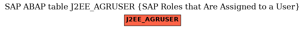 E-R Diagram for table J2EE_AGRUSER (SAP Roles that Are Assigned to a User)