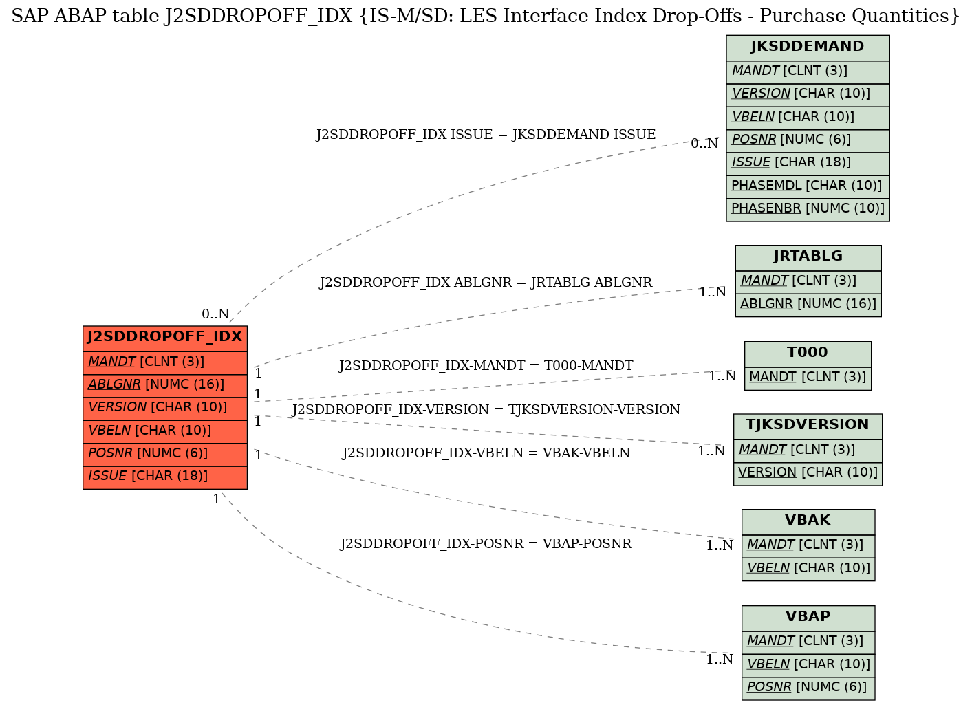 E-R Diagram for table J2SDDROPOFF_IDX (IS-M/SD: LES Interface Index Drop-Offs - Purchase Quantities)