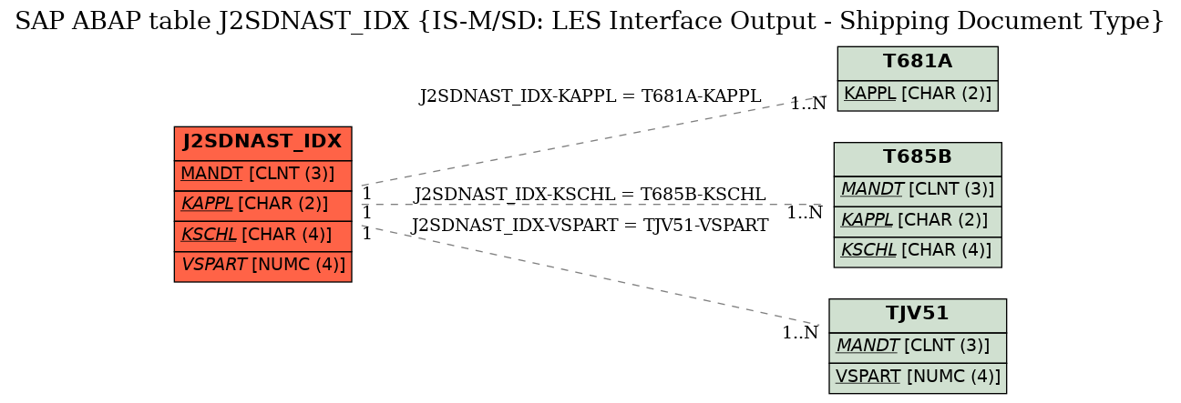 E-R Diagram for table J2SDNAST_IDX (IS-M/SD: LES Interface Output - Shipping Document Type)