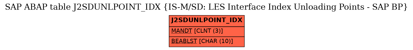 E-R Diagram for table J2SDUNLPOINT_IDX (IS-M/SD: LES Interface Index Unloading Points - SAP BP)