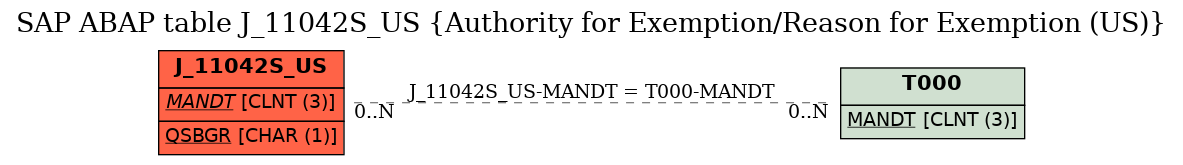 E-R Diagram for table J_11042S_US (Authority for Exemption/Reason for Exemption (US))