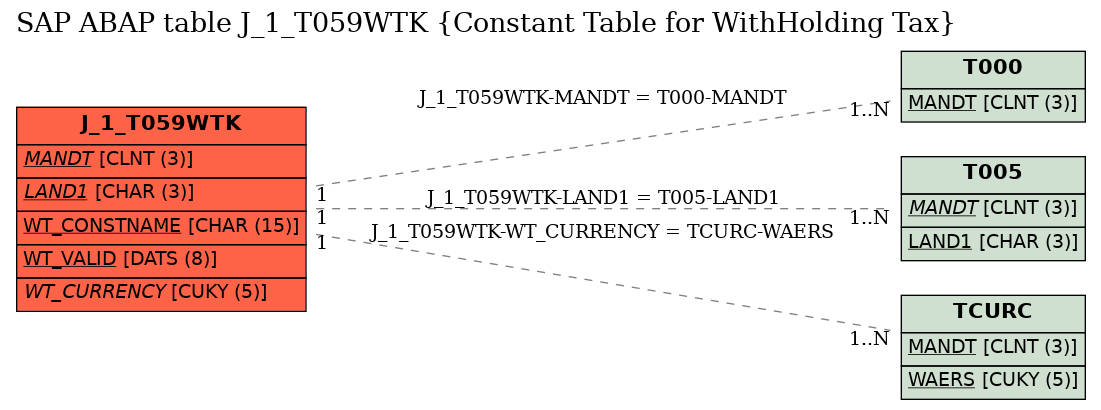 E-R Diagram for table J_1_T059WTK (Constant Table for WithHolding Tax)