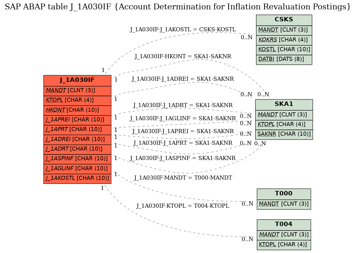 E-R Diagram for table J_1A030IF (Account Determination for Inflation Revaluation Postings)