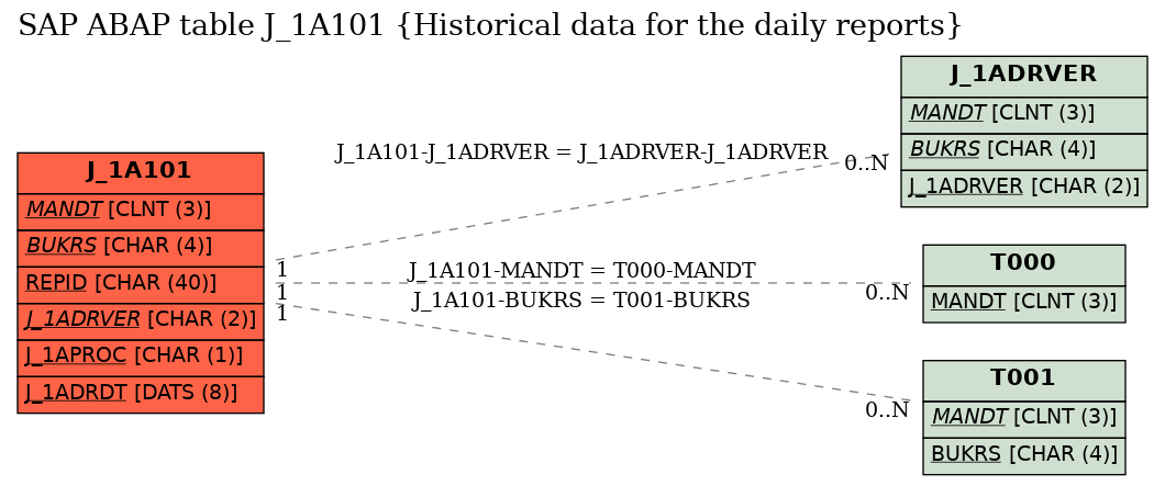 E-R Diagram for table J_1A101 (Historical data for the daily reports)