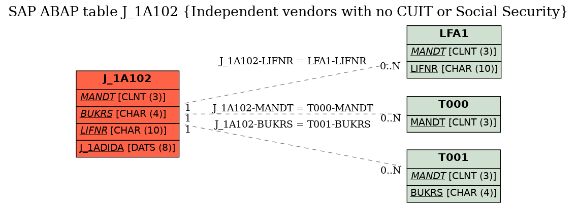 E-R Diagram for table J_1A102 (Independent vendors with no CUIT or Social Security)