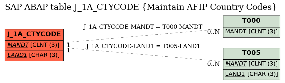 E-R Diagram for table J_1A_CTYCODE (Maintain AFIP Country Codes)