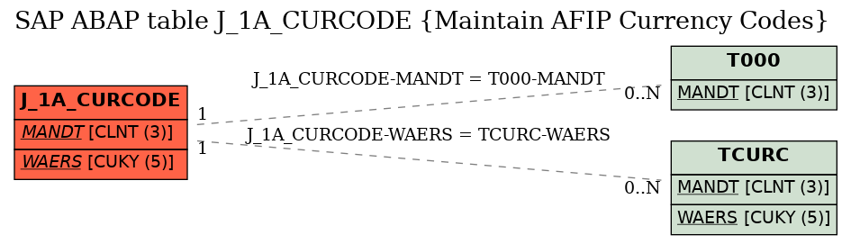 E-R Diagram for table J_1A_CURCODE (Maintain AFIP Currency Codes)